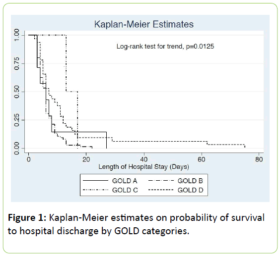 chronic-obstructive-pulmonary-disease-Kaplan-Meier-estimates