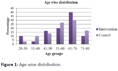 obstructive-pulmonary-disease-Age-wise-distribution