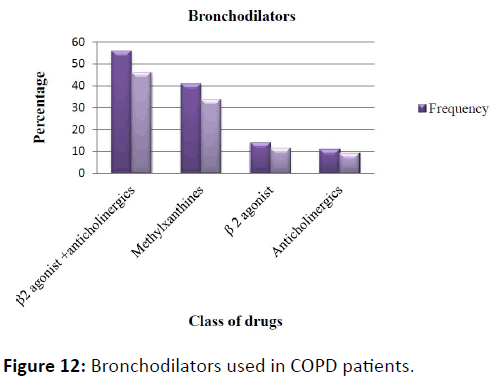 obstructive-pulmonary-disease-Bronchodilators-COPD-patients