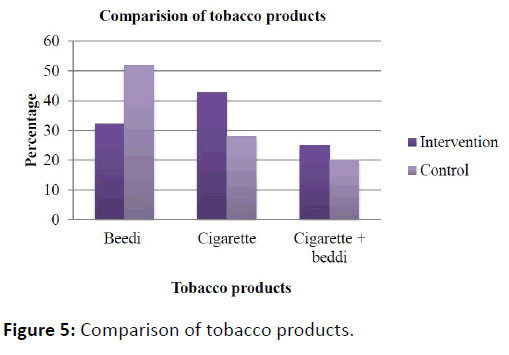 obstructive-pulmonary-disease-Comparison-tobacco-products