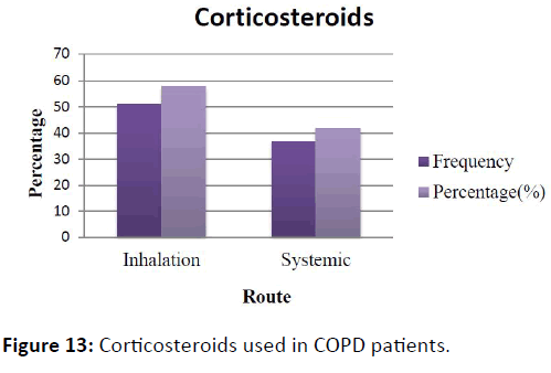 obstructive-pulmonary-disease-Corticosteroids-COPD-patients