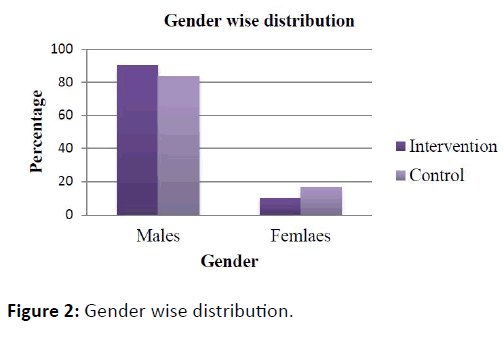 obstructive-pulmonary-disease-Gender-wise-distribution