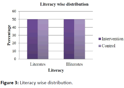 obstructive-pulmonary-disease-Literacy-wise-distribution