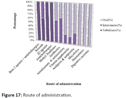 obstructive-pulmonary-disease-Route-administration