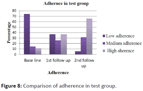 obstructive-pulmonary-disease-adherence-test-group