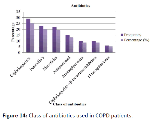 obstructive-pulmonary-disease-antibiotics-COPD-patients