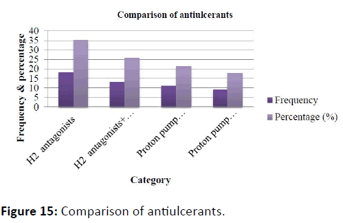 obstructive-pulmonary-disease-antiulcerants