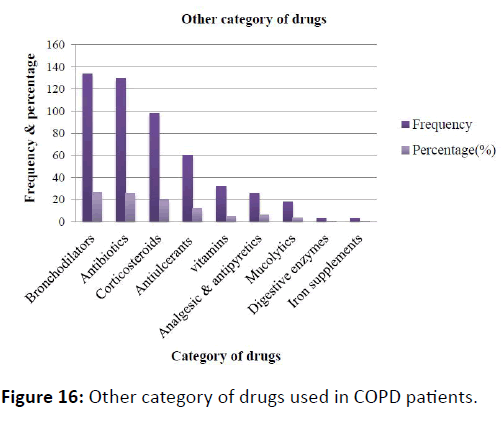 obstructive-pulmonary-disease-category-drugs-COPD