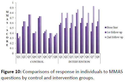 obstructive-pulmonary-disease-control-intervention-groups