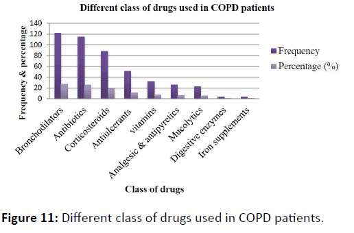 obstructive-pulmonary-disease-drugs-COPD-patients