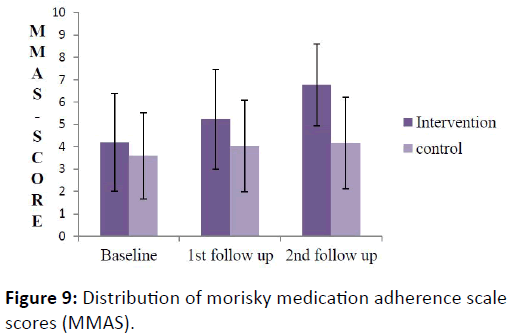 obstructive-pulmonary-disease-morisky-medication-adherence